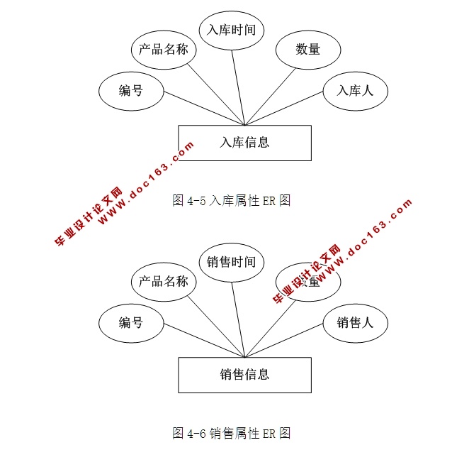 仓库管理系统的设计与实现(含商品库存销售)(ASP.NET,SQL)