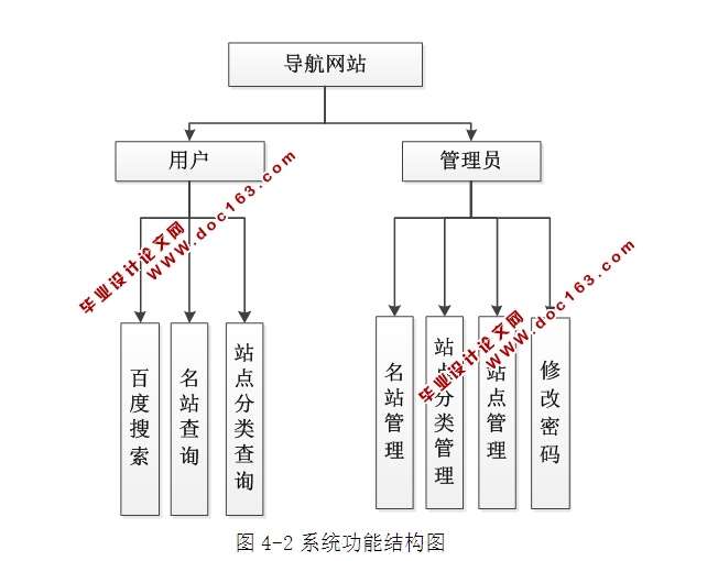 上网导航网站的设计与实现(ASP.NET,SQL)