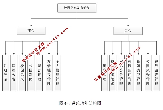 校园信息发布平台的设计与实现(ASP.NET,SQL)