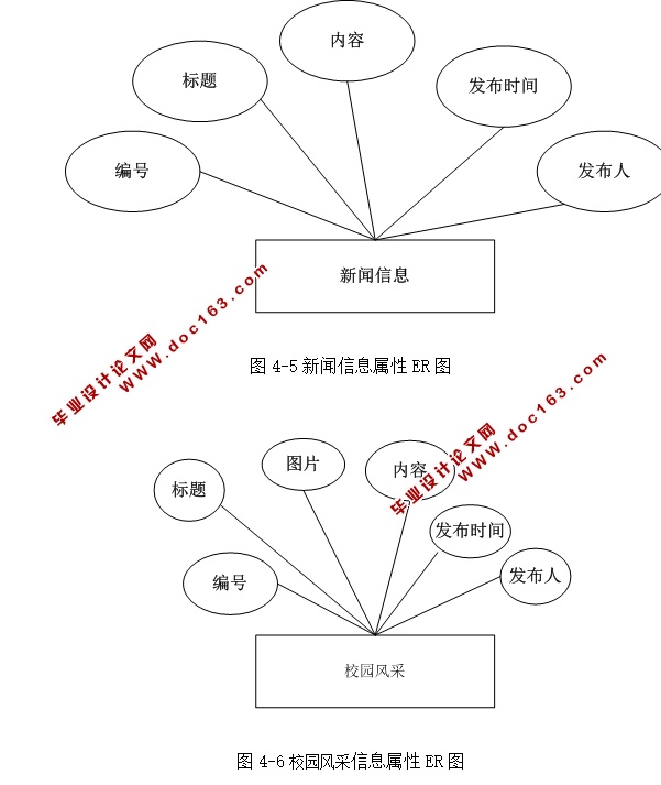校园信息发布平台的设计与实现(ASP.NET,SQL)
