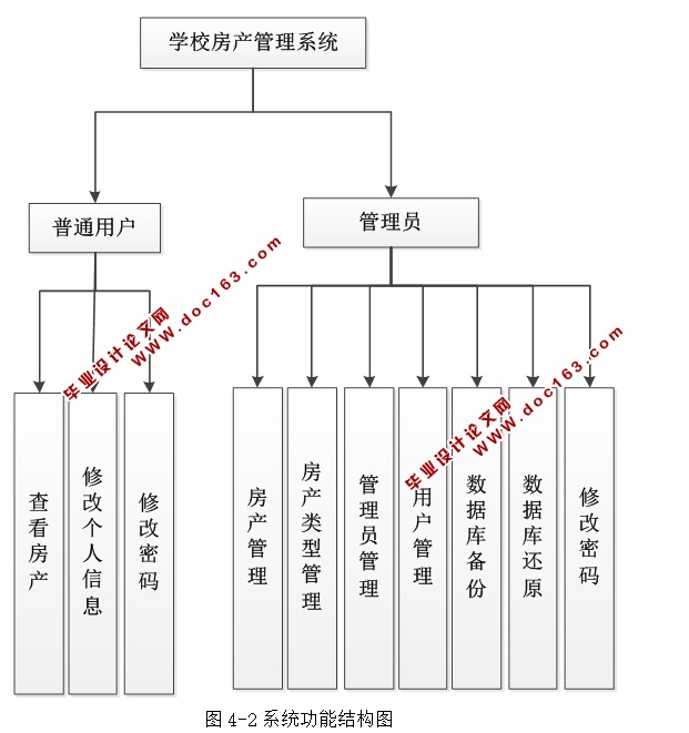 学校房产管理系统的应用研究(ASP.NET,SQL)