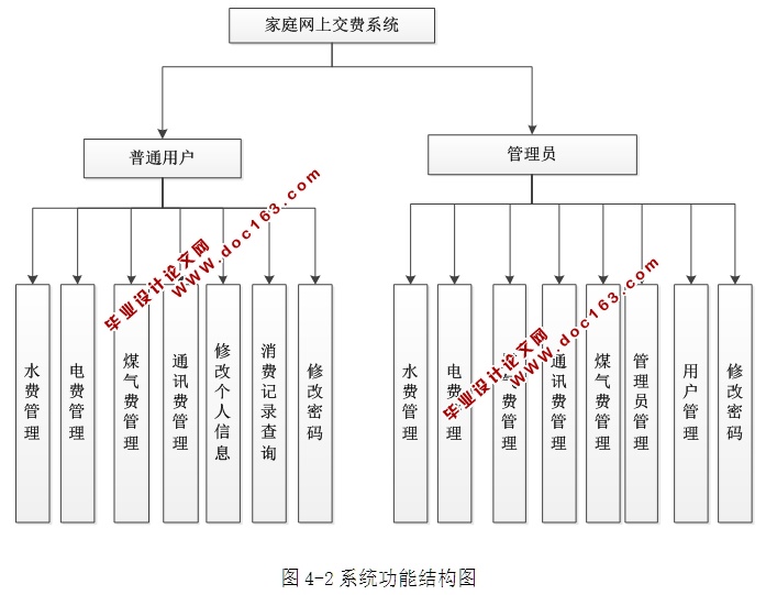 家庭网上交费系统的设计与实现(ASP.NET,SQL)