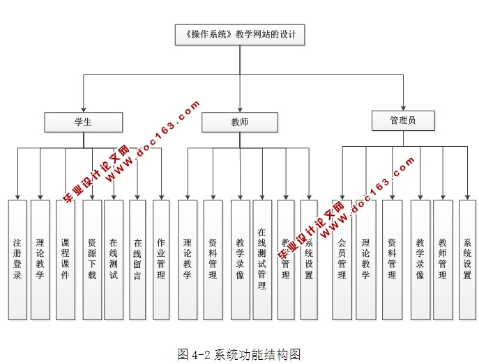 《操作系统》教学网站的设计与实现(ASP.NET,SQL)(三用户权限)