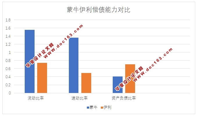 内蒙古蒙牛股份有限公司的财务分析研究