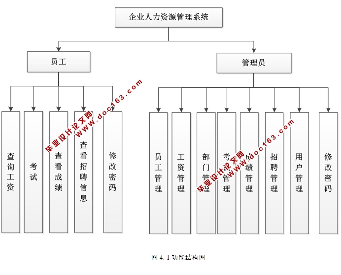 企业人力资源管理系统的设计与实现(ASP.NET,SQL)