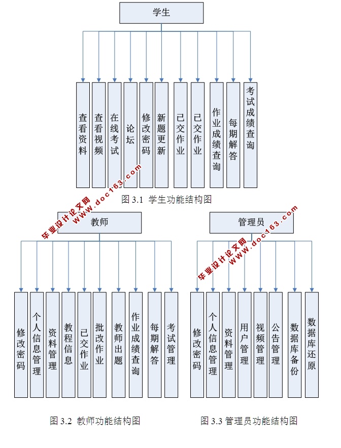 基于Web技术的综合教学管理平台的设计与实现(ASP.NET,SQL)(含录像)