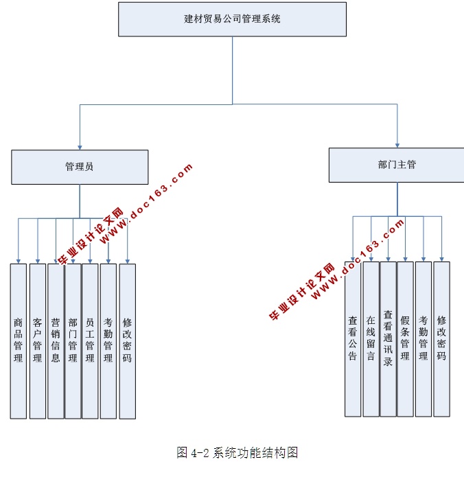 建材贸易公司管理系统的设计与实现(ASP.NET,SQL)