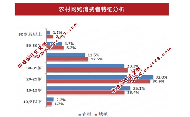 农村电子商务的现状分析与发展方案