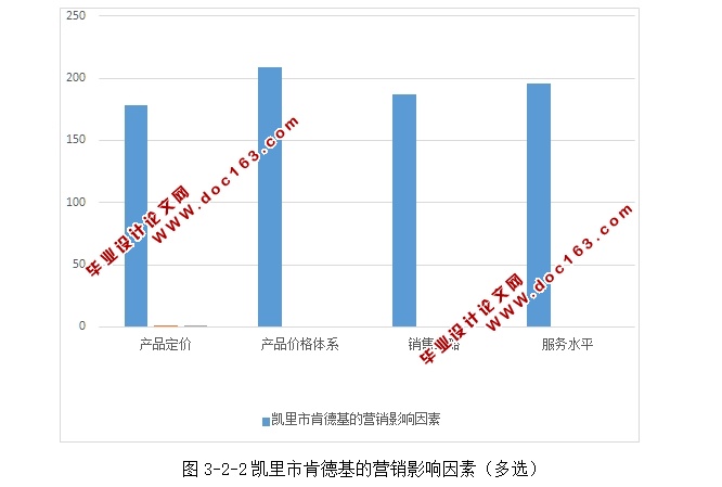 凯里市肯德基营销策略分析(含调查问卷)