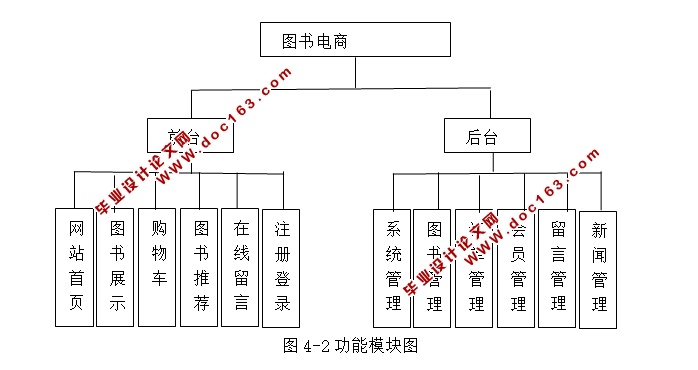 图书电商网站的设计与实现(PHP,MySQL)