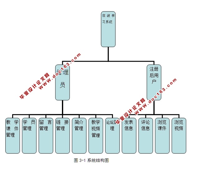 传感器课程在线学习系统的设计与实现(ASP,Access)