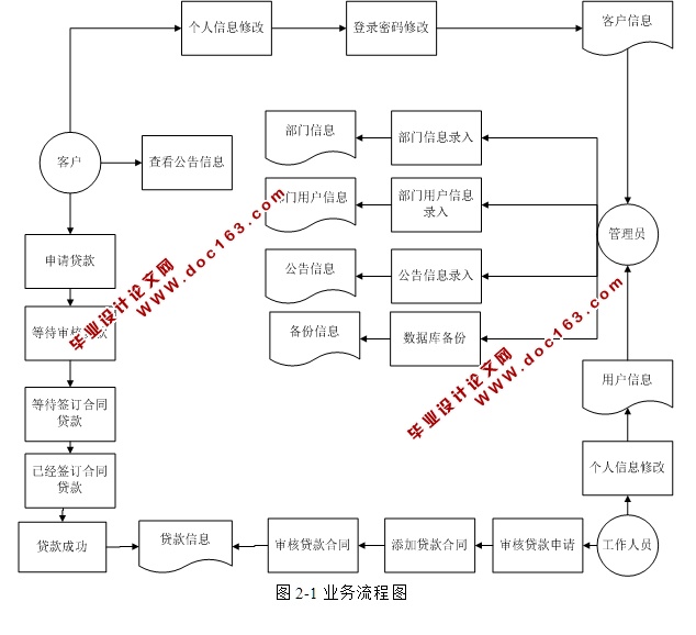 信诚小额贷款客户风险预警系统的设计与实现(ASP.NET,SQL)
