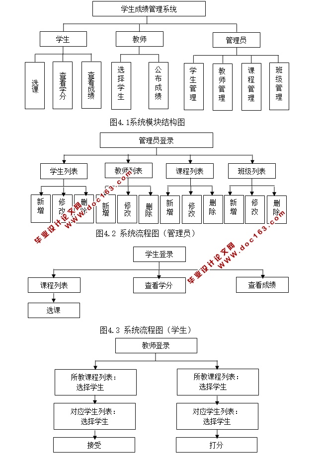 学生成绩管理系统的设计与实现(PHP,MySQL)