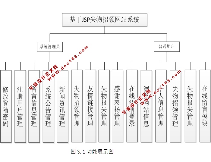 基于JSP的失物招领网站系统的设计与开发(MySQL)