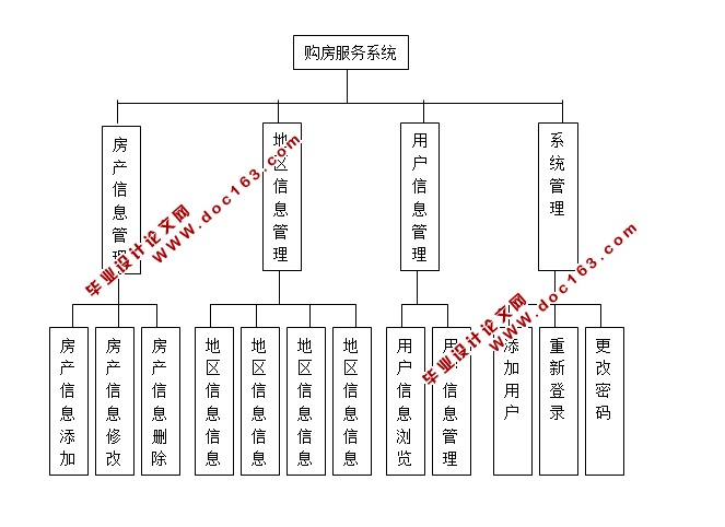三亚市养老购房服务信息系统的设计与实现(JSP,MySQL)(含录像)