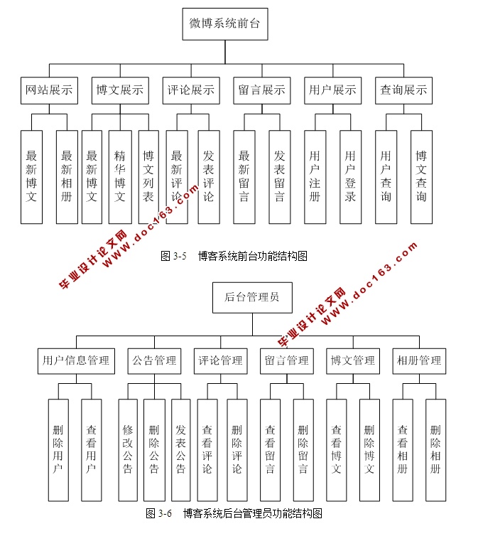 个人博客系统的设计与实现(JSP,servlet,MySQL)