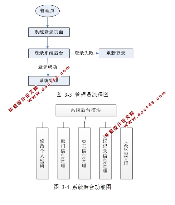 会议预约管理系统的设计与实现(JSP,MySQL和SQLserver)(