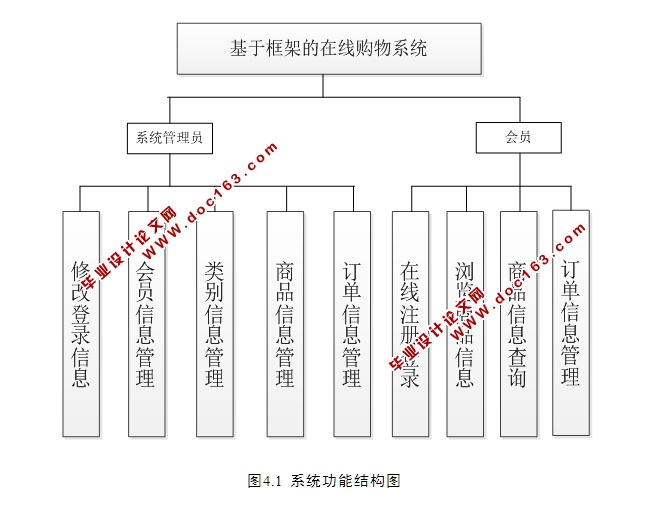 基于SSH的在线购物系统(商城网站)的设计与实现(MySQL)