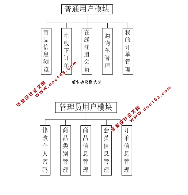 基于SSH的“爱家”团购网系统的设计与实现(MySQL)
