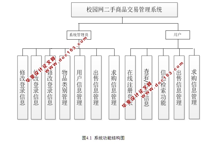 基于SSH校园网二手商品交易管理系统设计与实现(MySQL)