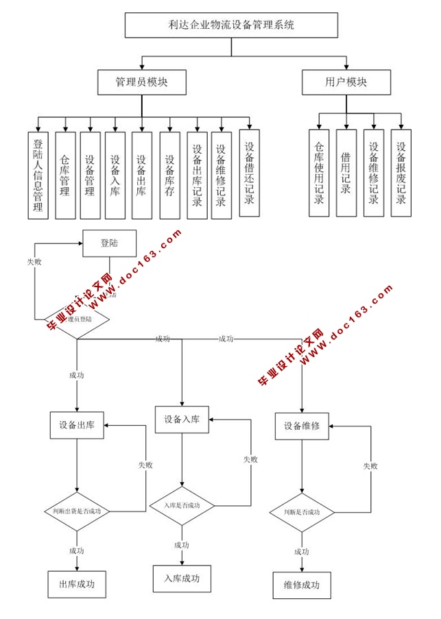 利达企业物流设备管理系统的设计与实现(ASP.NET,SQL)