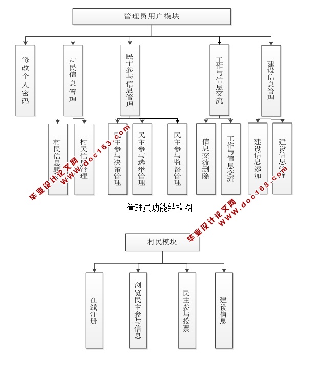 农村民主建设管理信息系统的设计与实现(JSP,MySQL)