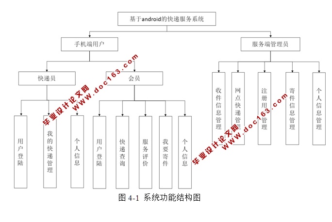 基于安卓Android的快递服务APP系统设计与实现(MySQL)