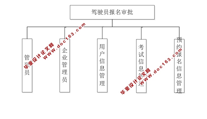 驾驶员考试报名审批系统的设计与实现(JSP,MySQL)