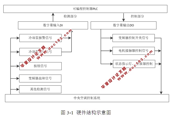 基于PLC的中央空调控制系统的设计(含流程图,接线图,PLC梯形图)