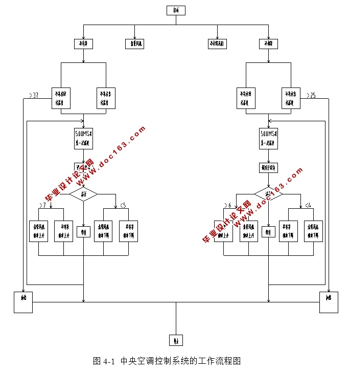基于PLC的中央空调控制系统的设计(含流程图,接线图,PLC梯形图)