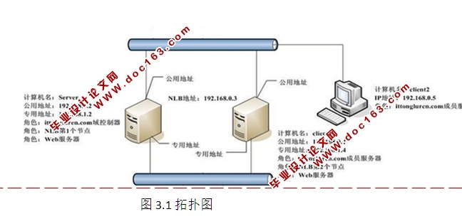 家视电视销售网站网络架构设计