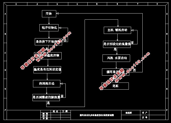 塑料挤出机的多路温度控制设计(含原理图,程序,西门子S7-200)