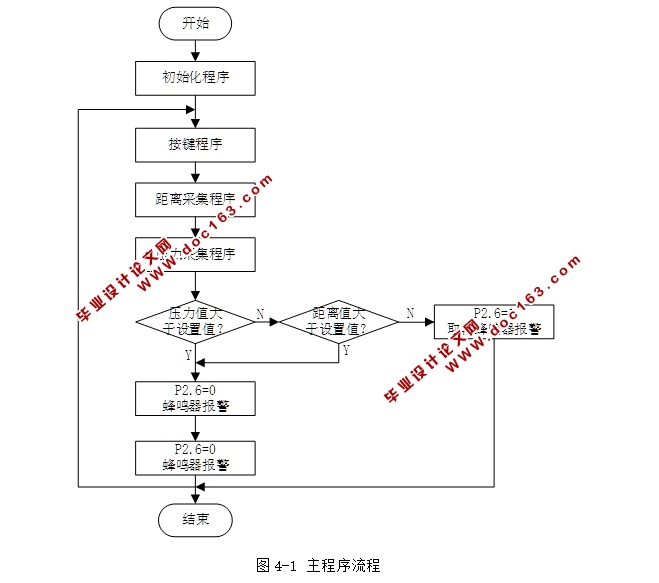 智能课堂防睡装置设计(含程序代码)