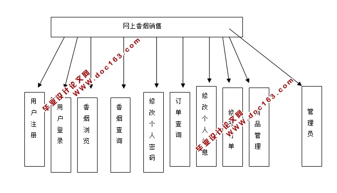 卷烟(香烟烟草)零售系统的设计与实现(JSP,SQLServer)(含录像)