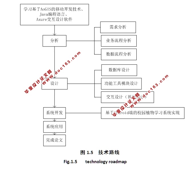 基于安卓Android校园植物学习系统的设计与实现(Axure,AoGIS,SQLite)