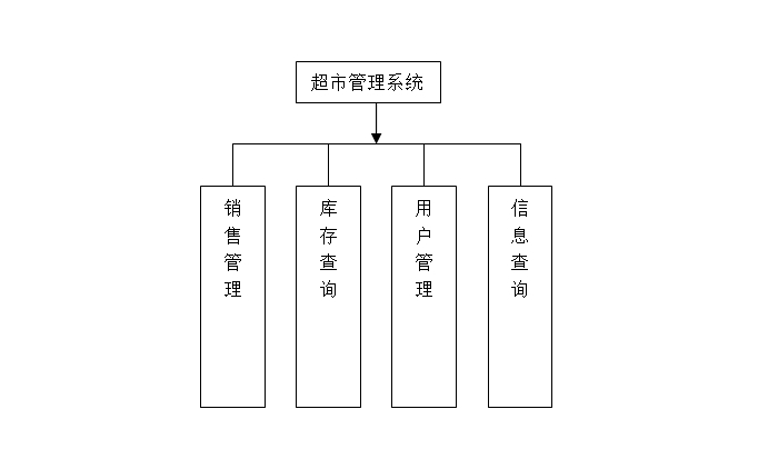 超市进销存系统的设计与实现(JAVA,CS,SQLServer)(含录像)