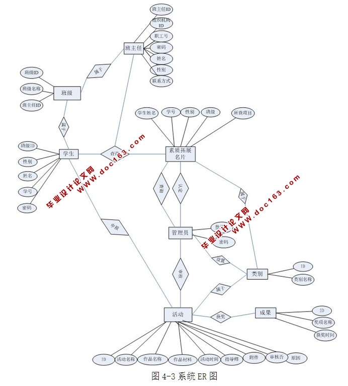 学生素质拓展申请认证管理系统的设计与实现(ASP.NET,SQL)(含录像)