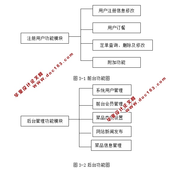 网上订餐系统的设计与实现(ASP,Access)(含录像)