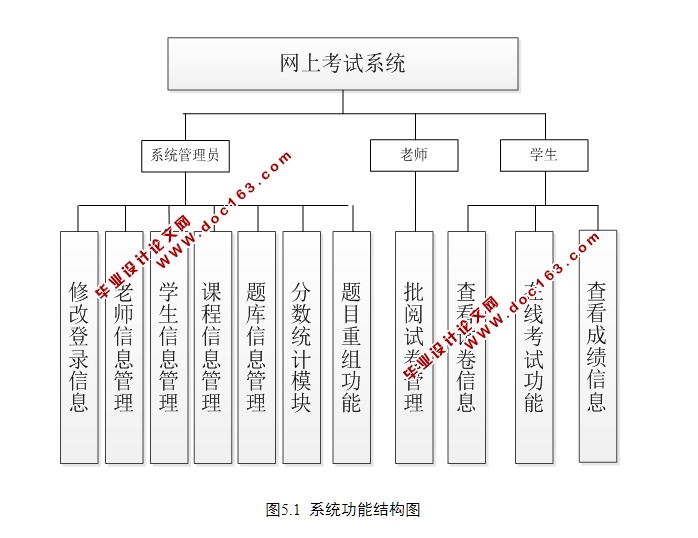 网上考试系统的设计与实现(SSH,MySQL)(含录像)