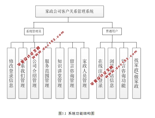 家政公司客户关系管理系统的设计与实现(SSH,MySQL)(含录像)