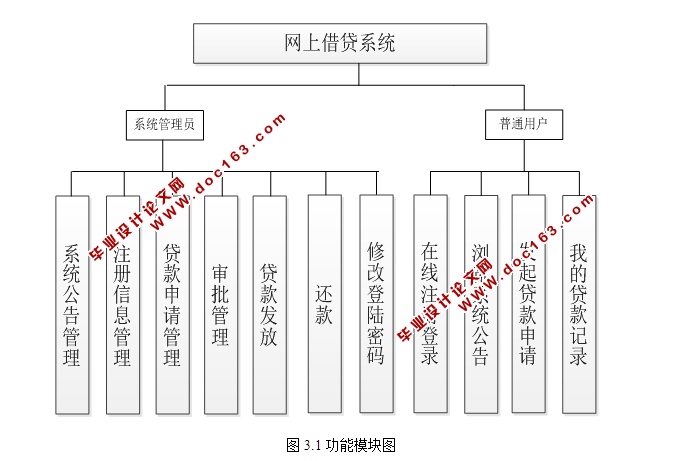 网上借贷系统的设计与实现(JSP,MySQL)(含录像)