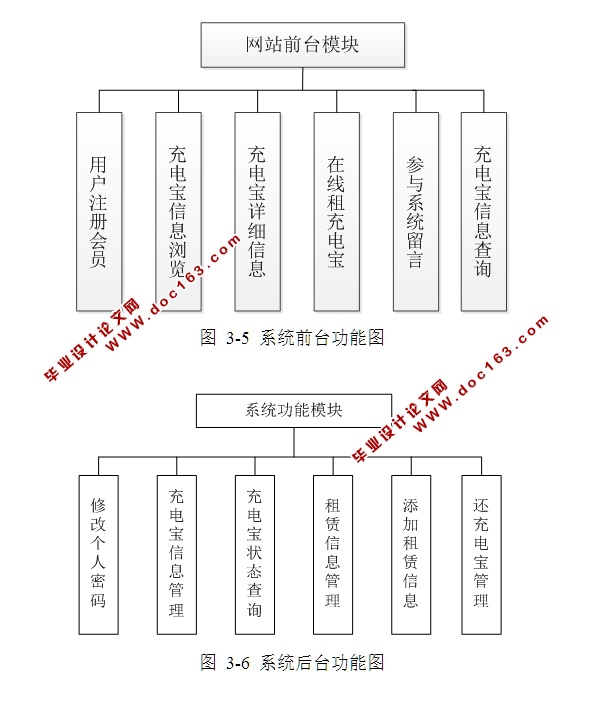 充电宝租赁(出租)系统的设计与实现(SSH,MySQL)(含录像)