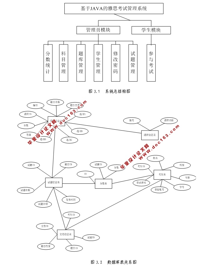 基于JAVA的雅思考试管理系统的设计与实现(SSH,MySQL)(含录像)