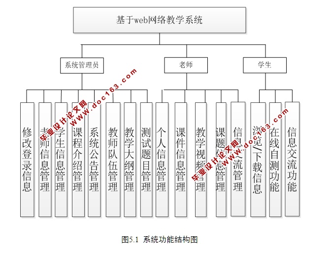 基于WEB网络教学系统的设计与实现(SSH,MySQL)(含录像)
