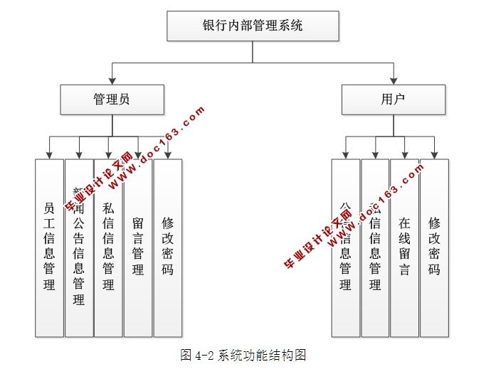 银行内部管理系统的设计与实现(PHP,MySQL)(含录像)