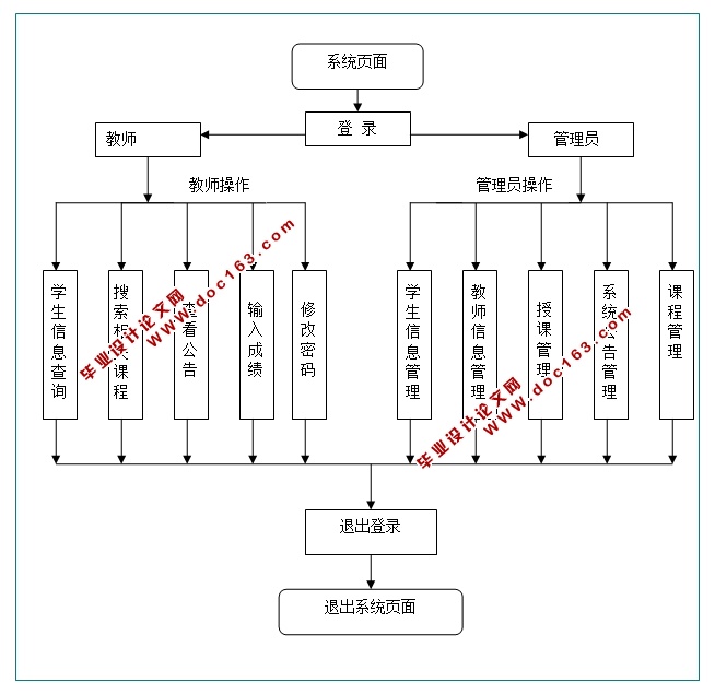 高校选课系统的设计与实现(PHP,MySQL)(含录像)