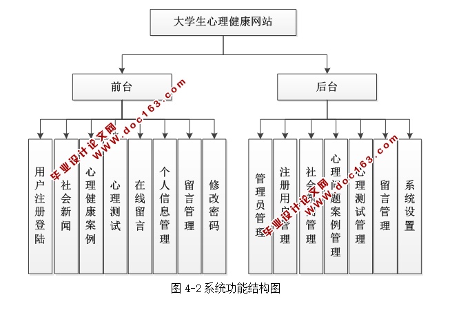 大学生心理健康网站的设计和实现(ASP.NET,SQL)(含录像)