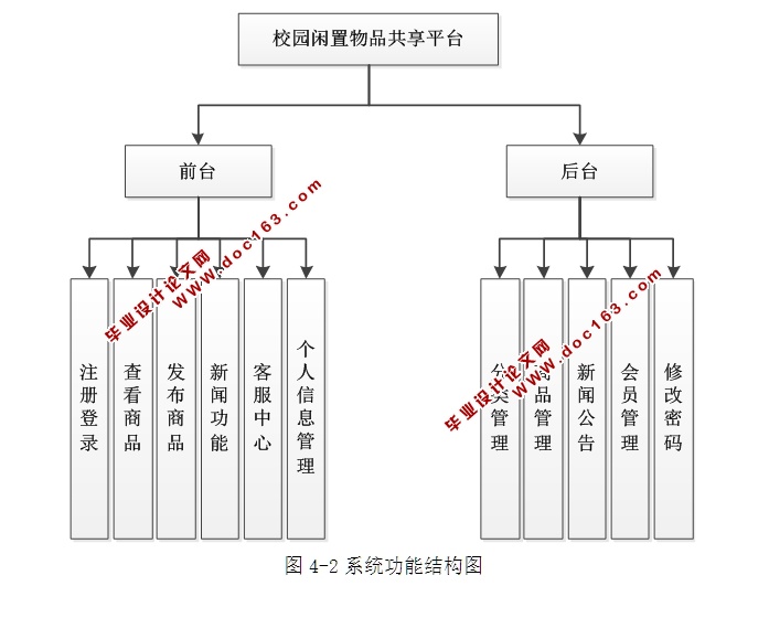 校园闲置物品共享平台的设计和实现(ASP.NET,SQL)(含录像)