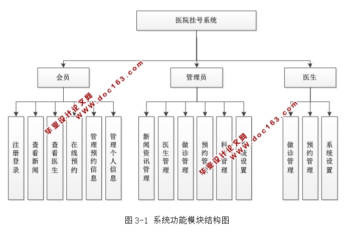 医院预约挂号网站的设计和实现(ASP.NET,SQL)(含录像)