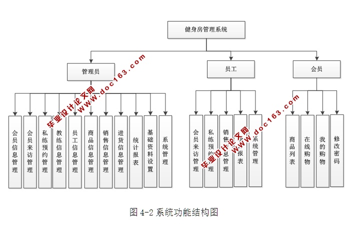 健身房管理系统的设计和实现(ASP.NET,SQL)(含录像)